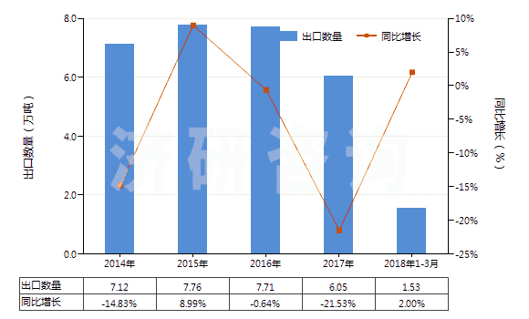 2014-2018年3月中國鈉的連二亞硫酸鹽(HS28311010)出口量及增速統(tǒng)計